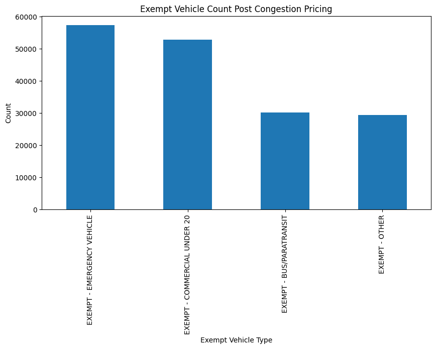 Graph of Exempt Vehicle Count